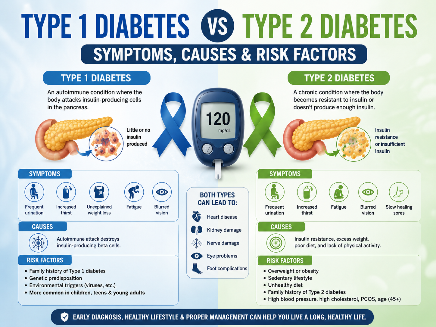 Type 1 Diabetes Vs Type 2 Diabetes: Symptoms, Causes & Risk Factors